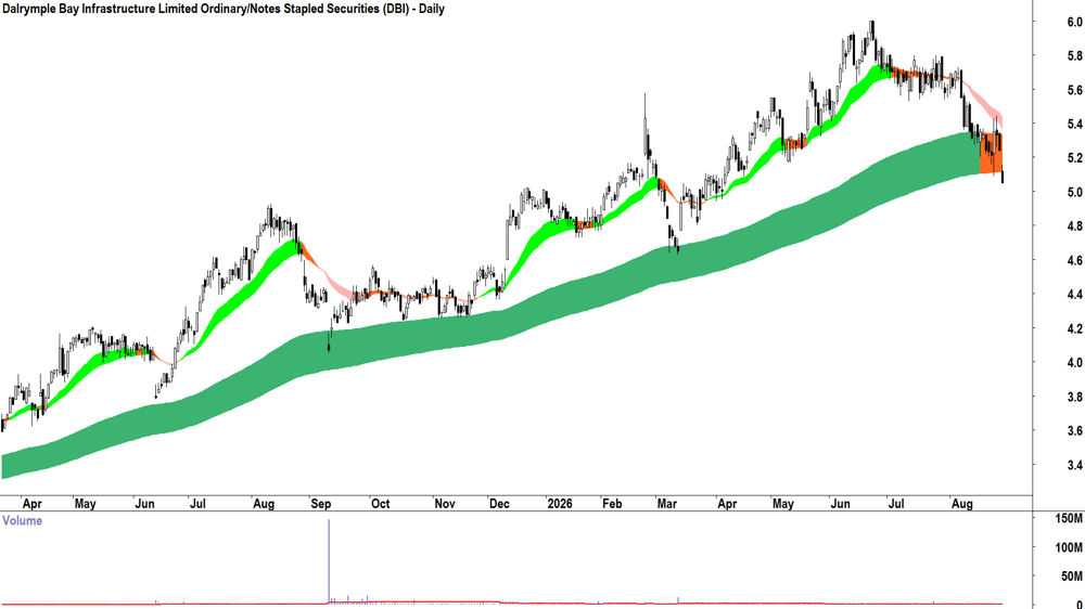 Dalrymple Bay (ASX-DBI) Daily chart 28 August 2026