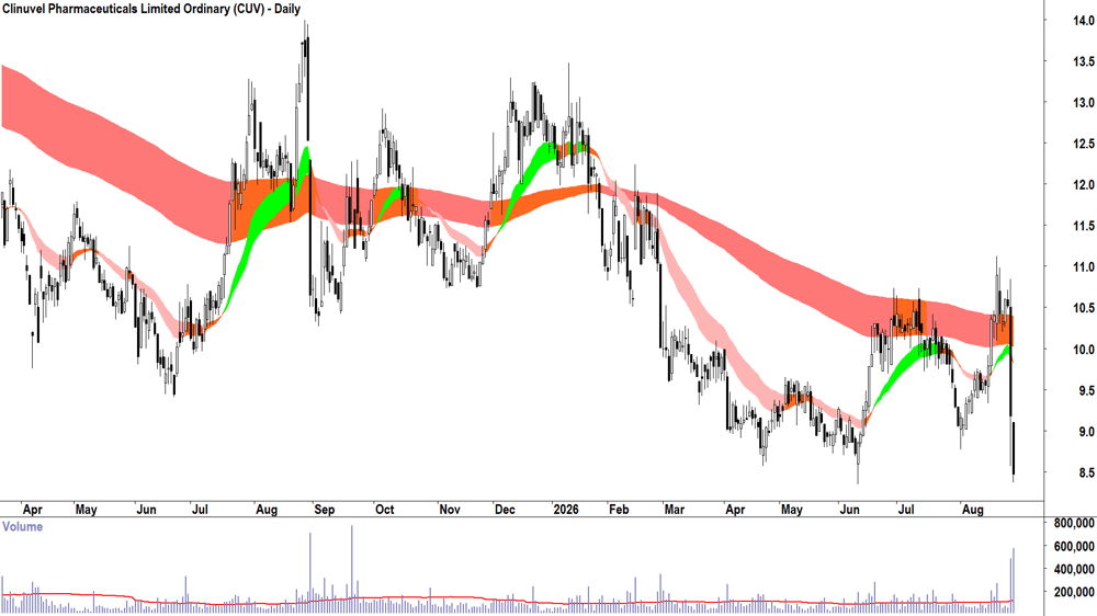 Clinuvel Pharmaceuticals (ASX-CUV) Daily chart 28 August 2026