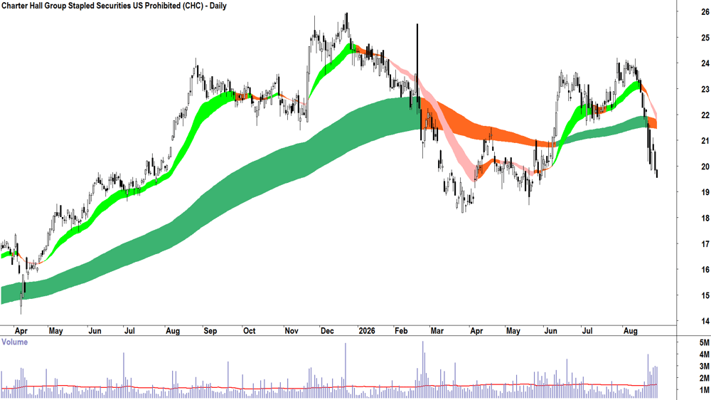 Charter Hall (ASX-CHC) Daily chart 28 August 2026