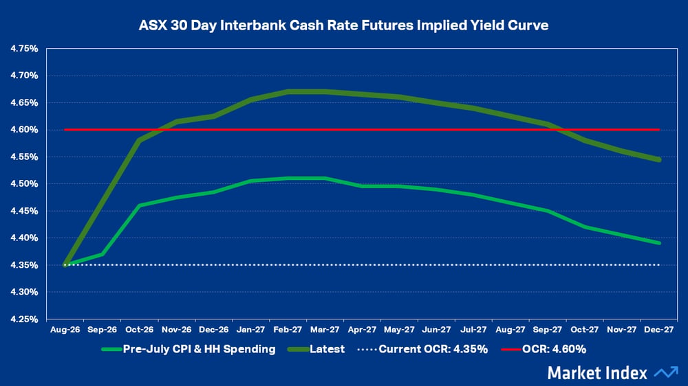 ASX cash rate futures implied yield curve