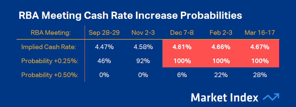 RBA meeting cash rate increase probabilities