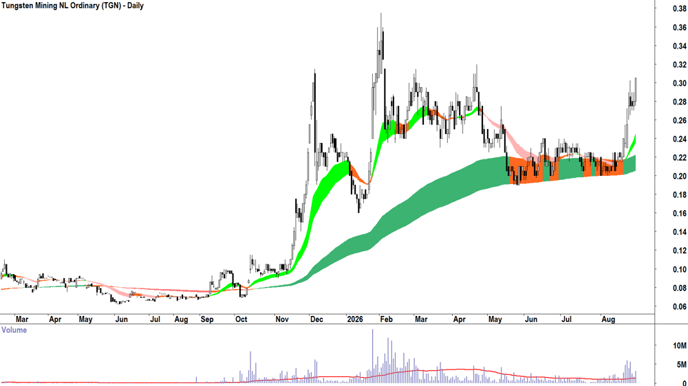 Tungsten Mining (ASX-TGN) Daily chart 31 August 2026