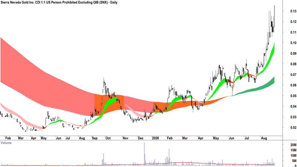 Sierra Nevada Gold (ASX-SNX) Daily chart 31 August 2026