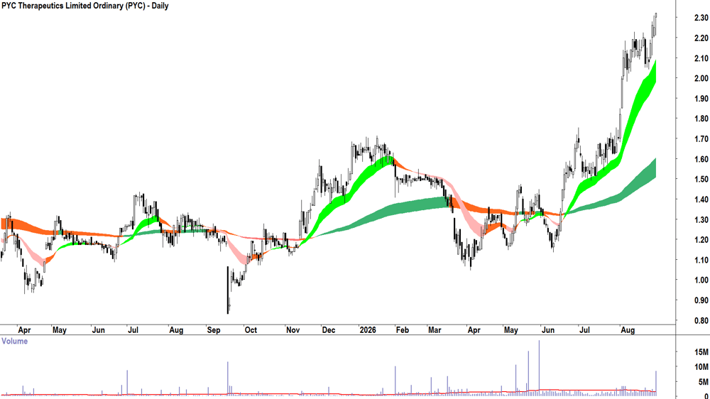 PYC Therapeutics (ASX-PYC) Daily chart 31 August 2026