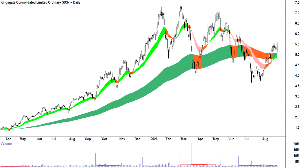 Kingsgate Consolidated (ASX-KCN) Daily chart 31 August 2026