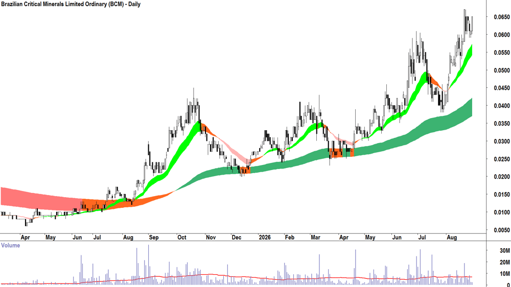 Brazilian Critical Minerals (ASX-BCM) Daily chart 31 August 2026