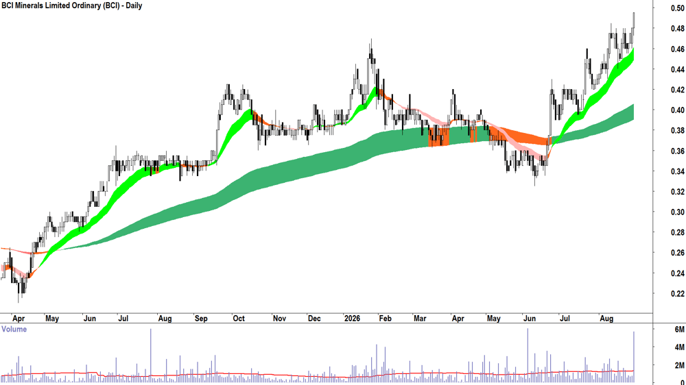 BCI Minerals (ASX-BCI) Daily chart 31 August 2026