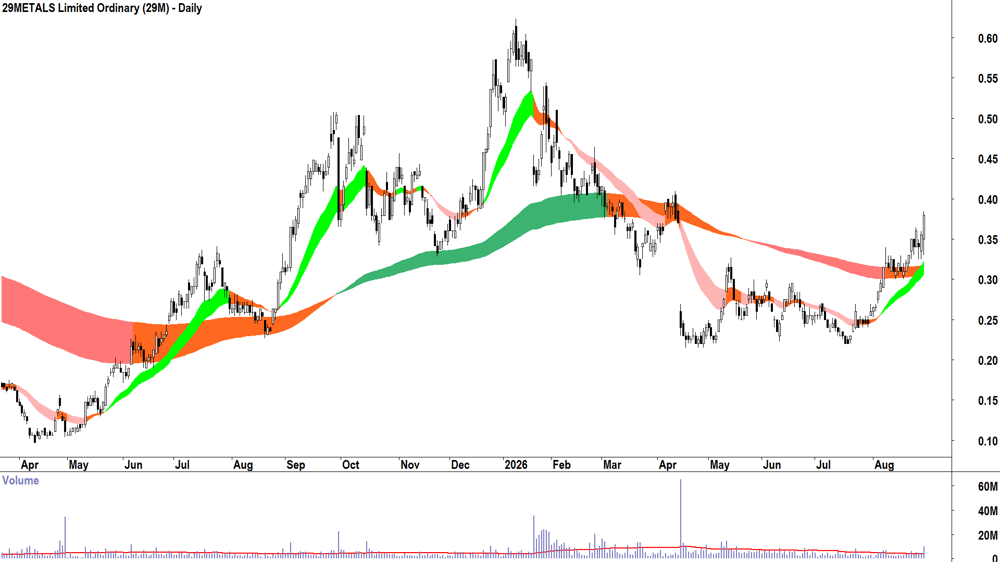 29Metals (ASX-29M) Daily chart 31 August 2026