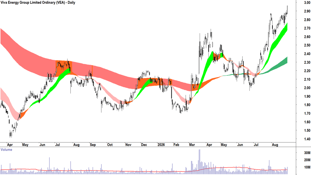 Viva Energy (ASX-VEA) Daily chart 31 August 2026
