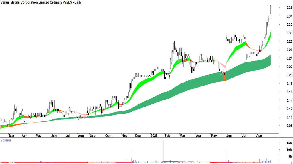 Venus Metals Corp. (ASX-VMC) Daily chart 31 August 2026