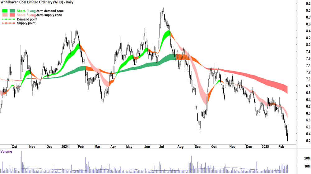 Whitehaven Coal (ASX-WHC) daily chart 19 February 2025