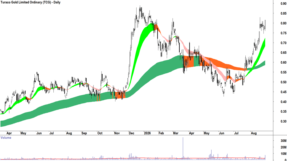Turaco Gold (ASX-TCG) Daily chart 31 August 2026