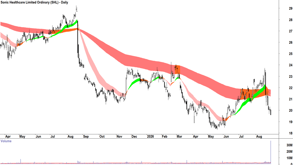 Sonic Healthcare (ASX-SHL) Daily chart 31 August 2026