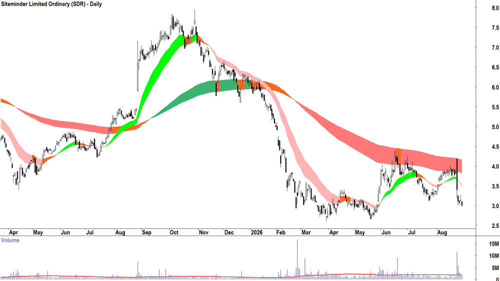 Siteminder (ASX-SDR) Daily chart 31 August 2026