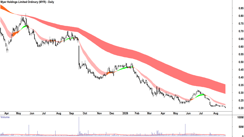 Myer (ASX-MYR) Daily chart 31 August 2026
