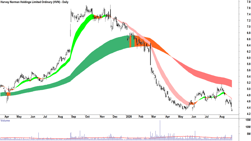 Harvey Norman (ASX-HVN) Daily chart 31 August 2026