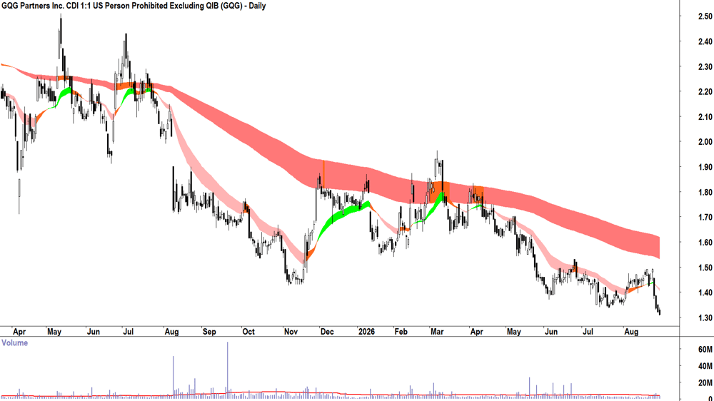 GQG Partners (ASX-GQG) Daily chart 31 August 2026