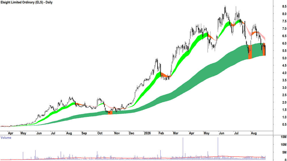 Elsight (ASX-ELS) Daily chart 31 August 2026