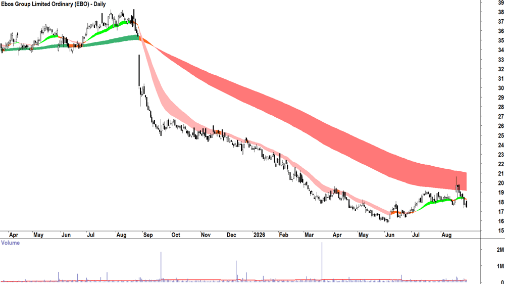 Ebos (ASX-EBO) Daily chart 31 August 2026