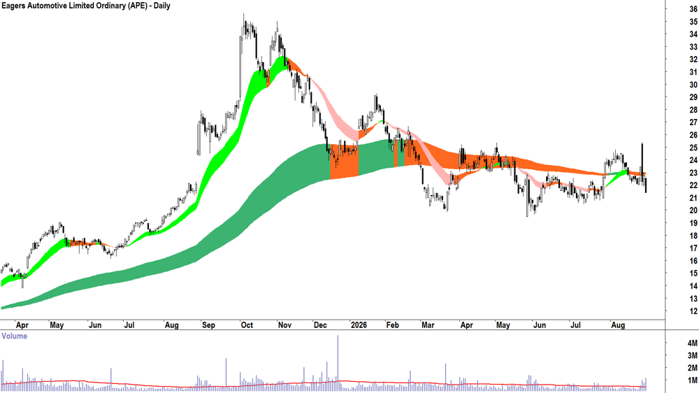 Eagers Automotive (ASX-APE) Daily chart 31 August 2026