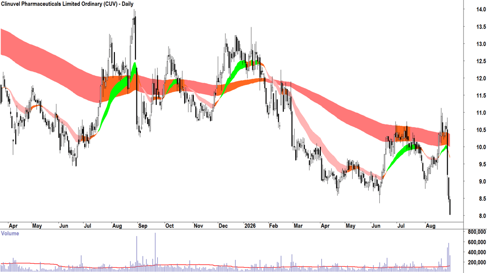 Clinuvel Pharmaceuticals (ASX-CUV) Daily chart 31 August 2026