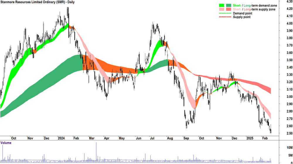 Stanmore Resources (ASX-SMR) daily chart 19 February 2025