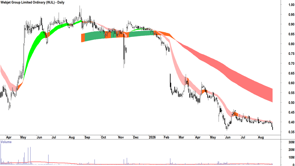 Webjet (ASX-WJL) Daily chart 31 August 2026