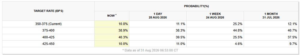 2026-09-01 10 28 07-FedWatch - CME Group