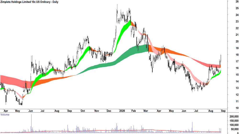 Zimplats (ASX-ZIM) Daily chart 1 September 2026
