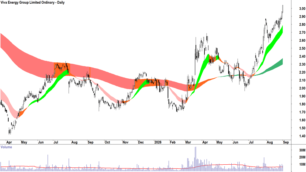 Viva Energy (ASX-VEA) Daily chart 1 September 2026