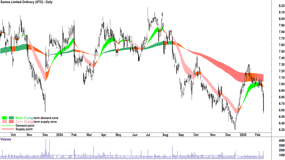 Santos (ASX-STO) daily chart 19 February 2025