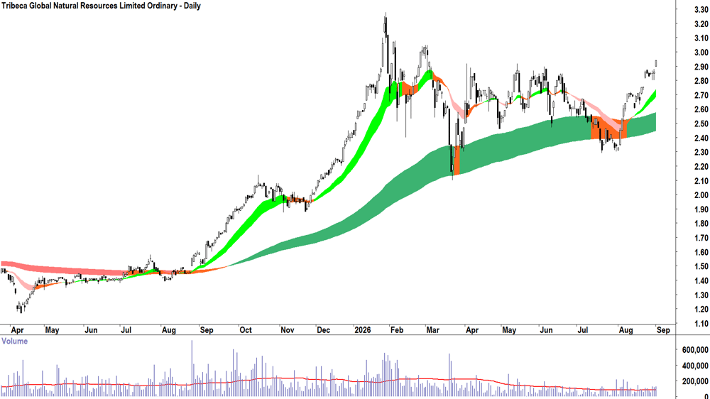 Tribeca Global Natural Resources (ASX-TGF) Daily chart 1 September 2026