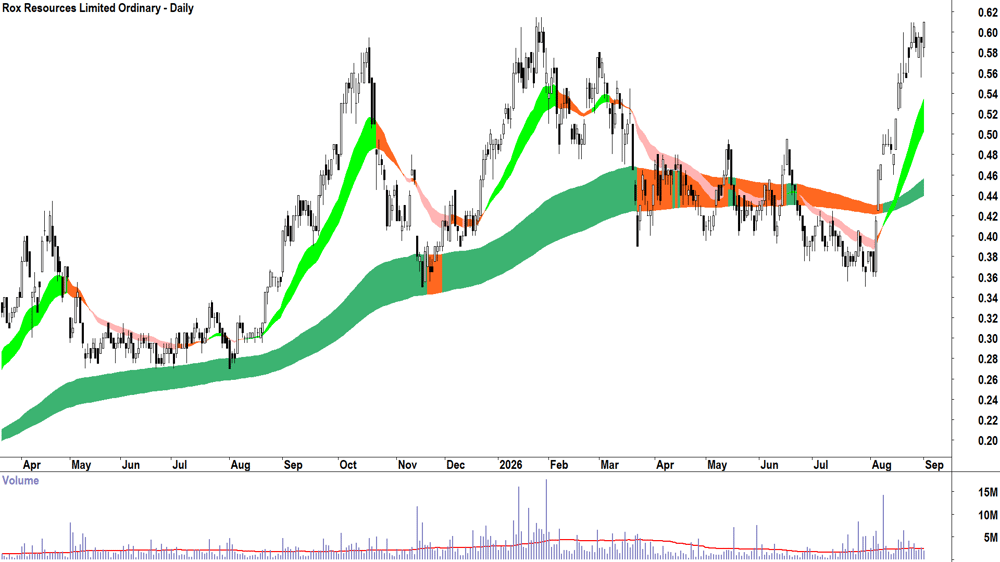Rox Resources (ASX-RXL) Daily chart 1 September 2026