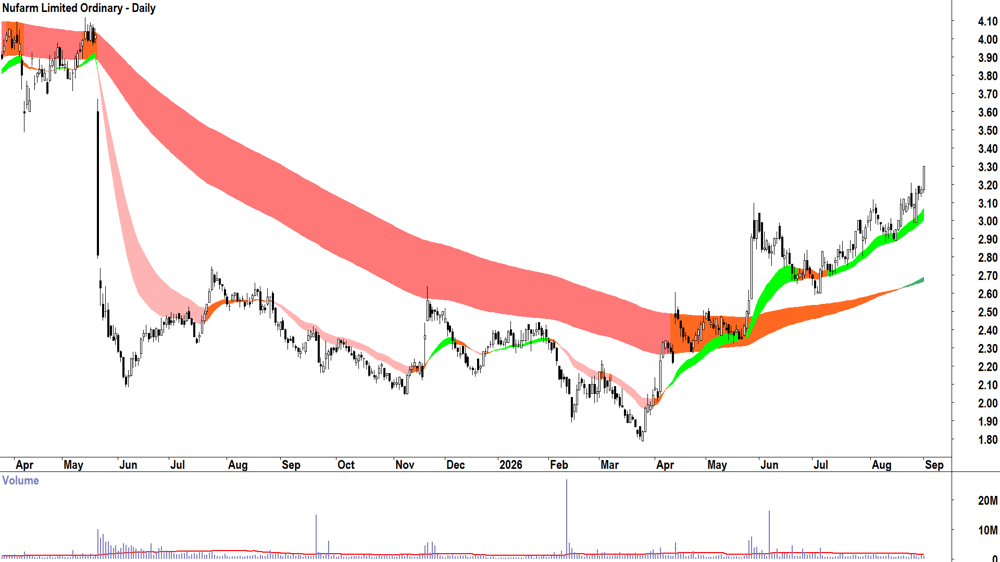 Nufarm (ASX-NUF) Daily chart 1 September 2026