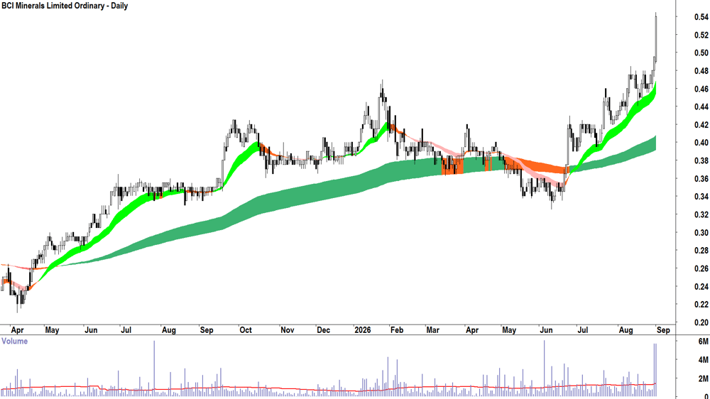 BCI Minerals (ASX-BCI) Daily chart 1 September 2026