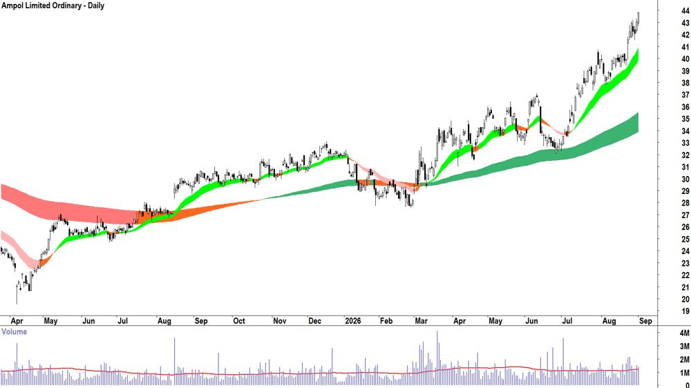 Ampol (ASX-ALD) Daily chart 1 September 2026