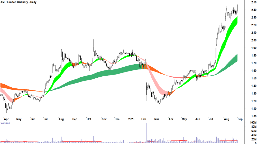 AMP (ASX-AMP) Daily chart 1 September 2026