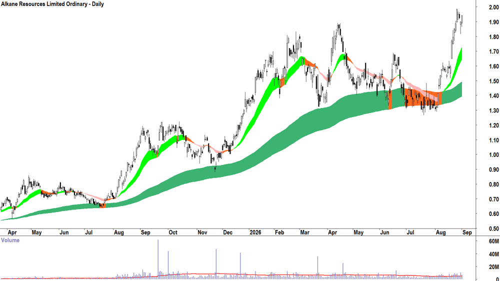 Alkane Resources (ASX-ALK) Daily chart 1 September 2026