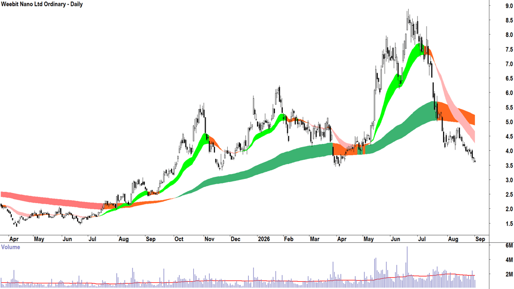 Weebit Nano (ASX-WBT) Daily chart 1 September 2026