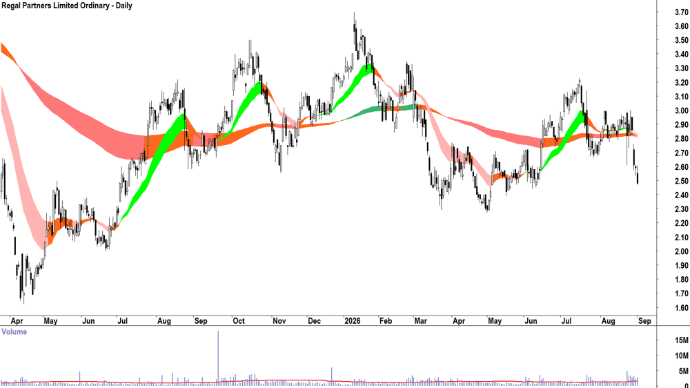 Regal Partners (ASX-RPL) Daily chart 1 September 2026
