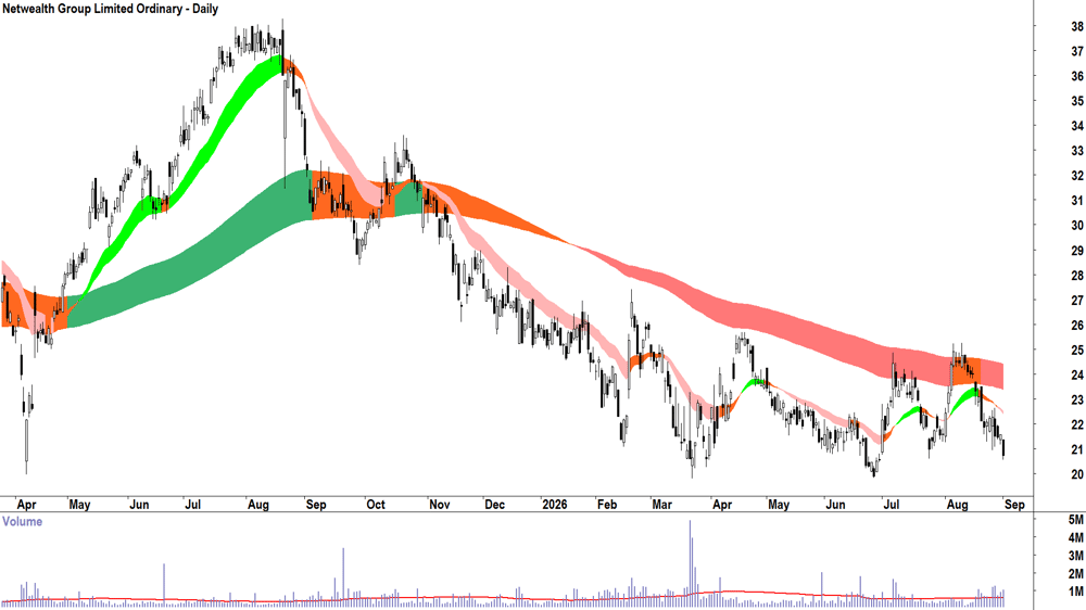 Netwealth (ASX-NWL) Daily chart 1 September 2026