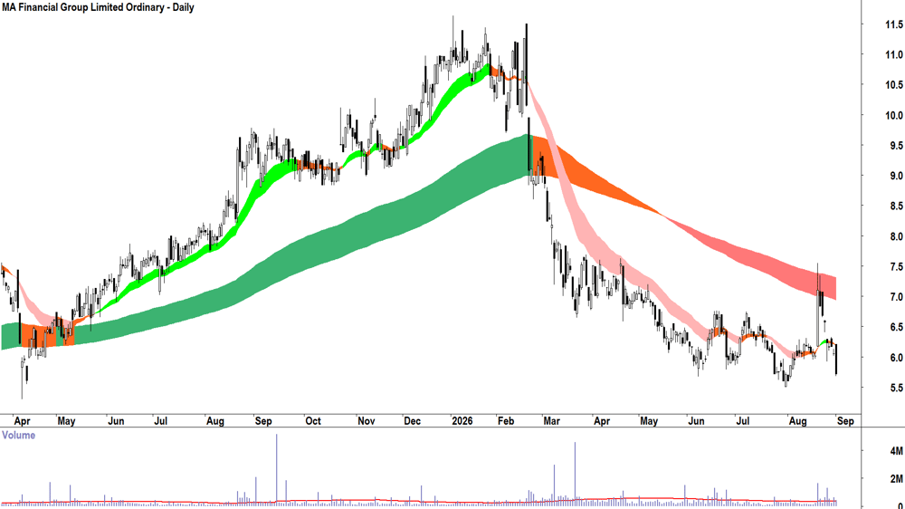 MA Financial (ASX-MAF) Daily chart 1 September 2026