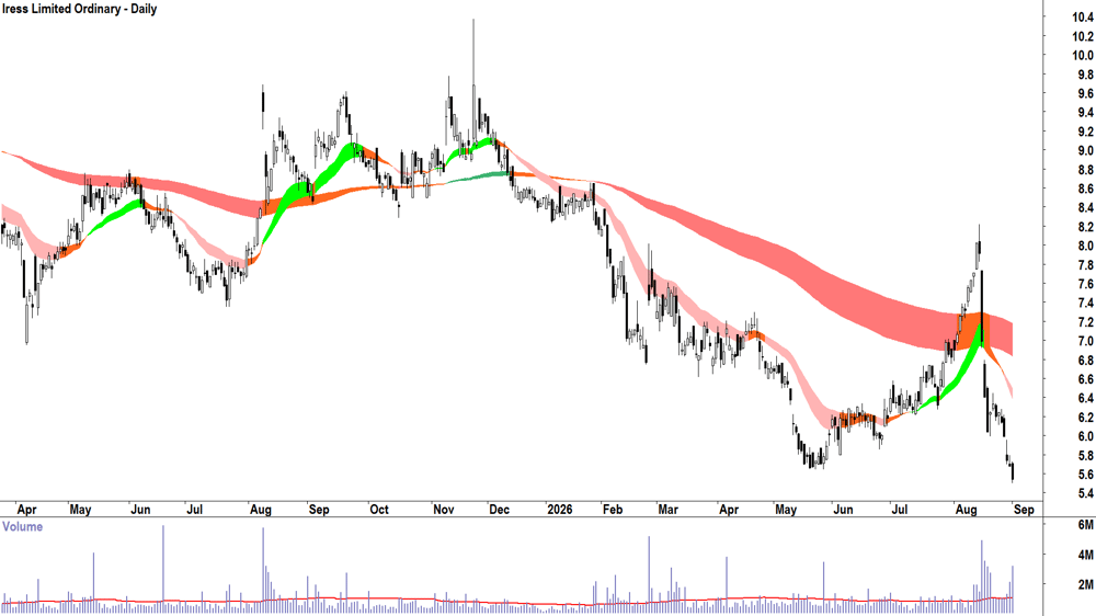 Iress (ASX-IRE) Daily chart 1 September 2026