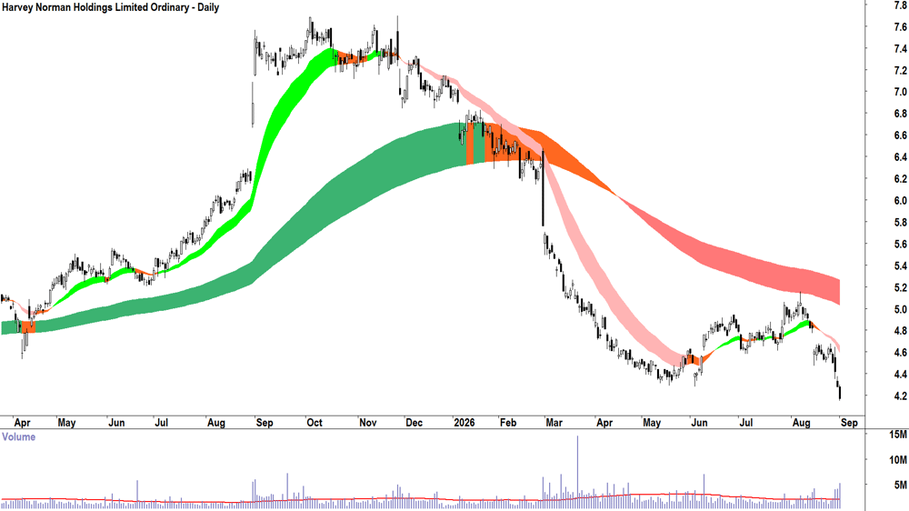 Harvey Norman (ASX-HVN) Daily chart 1 September 2026