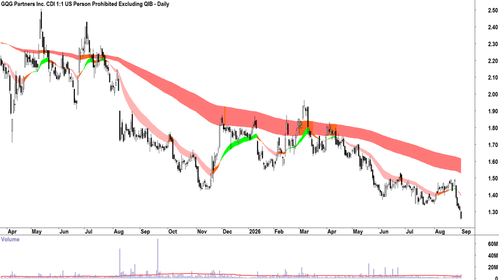 GQG Partners (ASX-GQG) Daily chart 1 September 2026