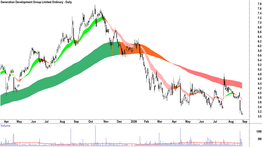 Generation Development (ASX-GDG) Daily chart 1 September 2026