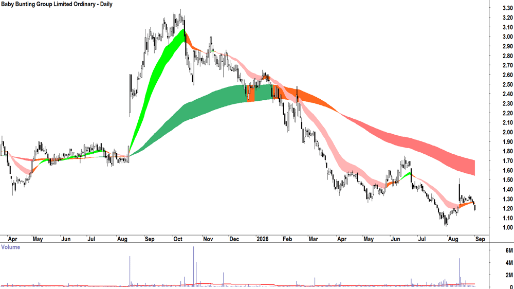 Baby Bunting (ASX-BBN) Daily chart 1 September 2026