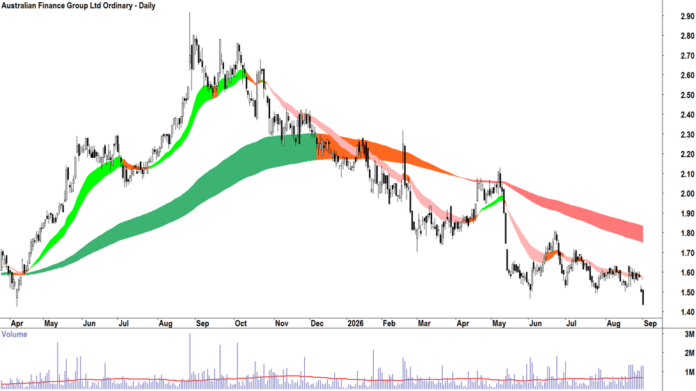 Australian Finance (ASX-AFG) Daily chart 1 September 2026