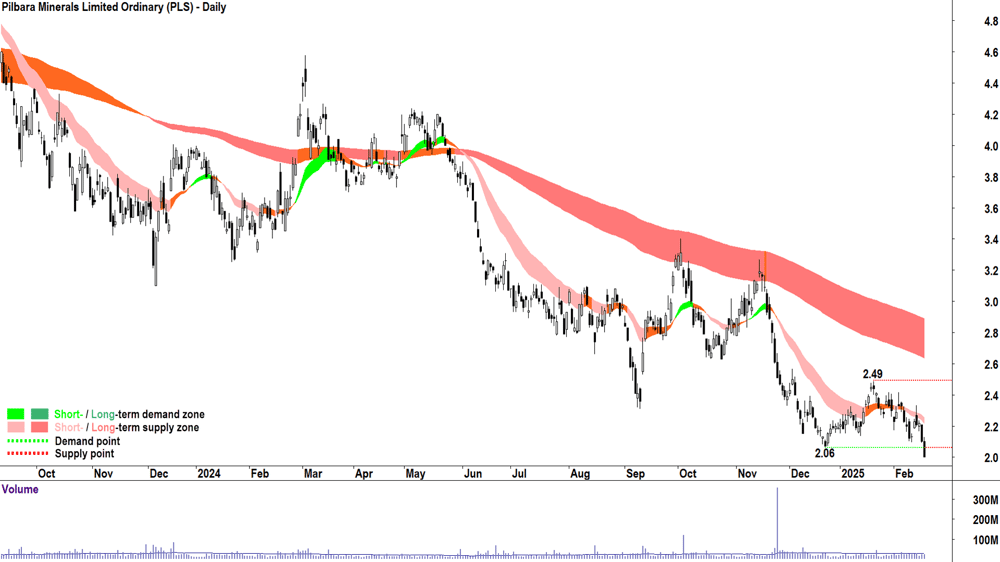 Pilbara Minerals (ASX-PLS) daily chart 19 February 2025