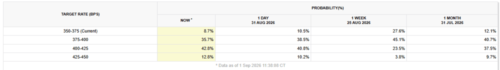 2026-09-02 14 51 27-FedWatch - CME Group